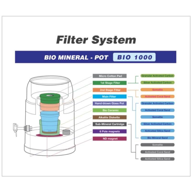 Waters Co Bio 1000 10 Litre Bench Top Water Filter Bench Top Filters chart
